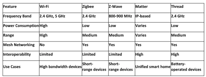 Wi-Fi vs Zigbee vs Z-Wave vs Matter vs Thread